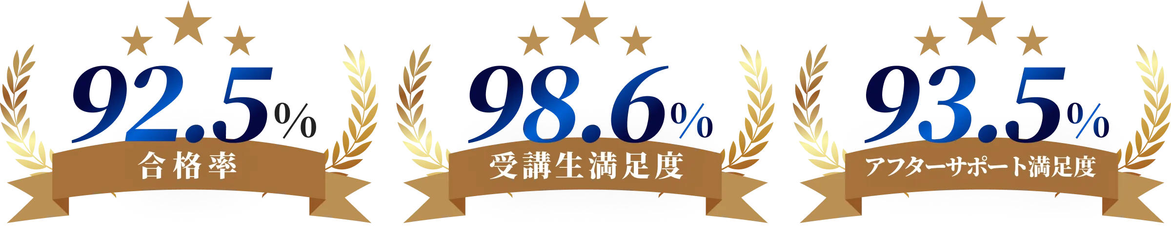 合格率92.5% 受講生満足度98.6% アフターサポート93.6%