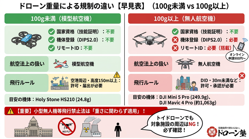 ドローン重量による規制の違い早見表：100g未満は資格・登録・リモートID不要、100g以上は登録とリモートID必要・国家資格は不要