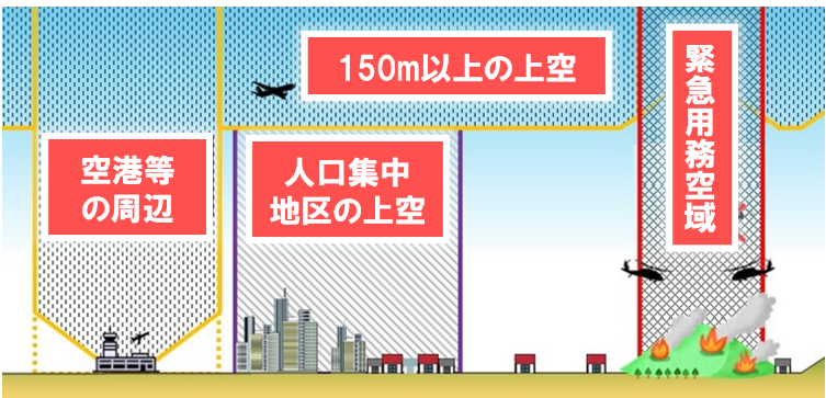 航空法で飛行が禁止されている空域（空港周辺・地上150m以上・人口集中地区・緊急用務空域）